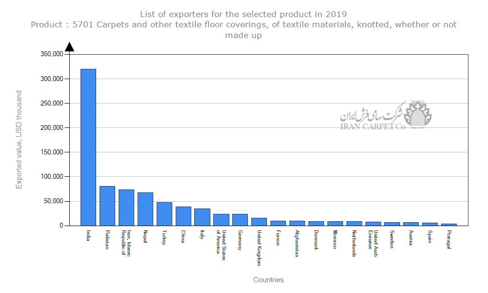 نمودار مقایسه صادرات فرش دستباف در سال 2019